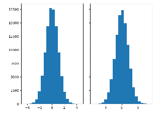 Histograms