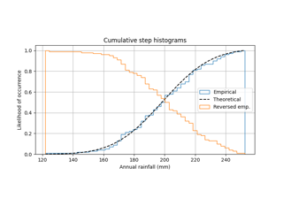 Using histograms to plot a cumulative distribution