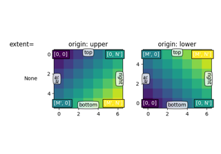 *origin* and *extent* in `~.Axes.imshow`