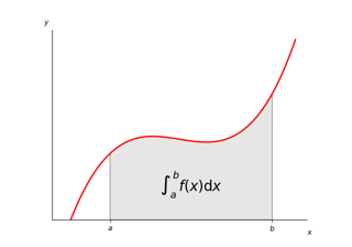 Integral as the area under a curve