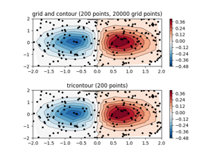 Contour plot of irregularly spaced data