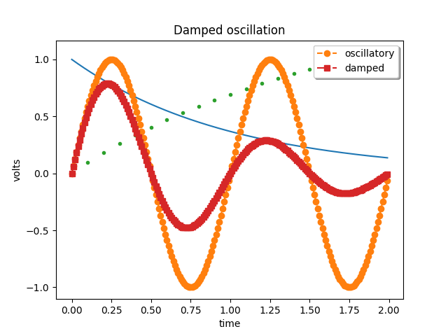 Damped oscillation