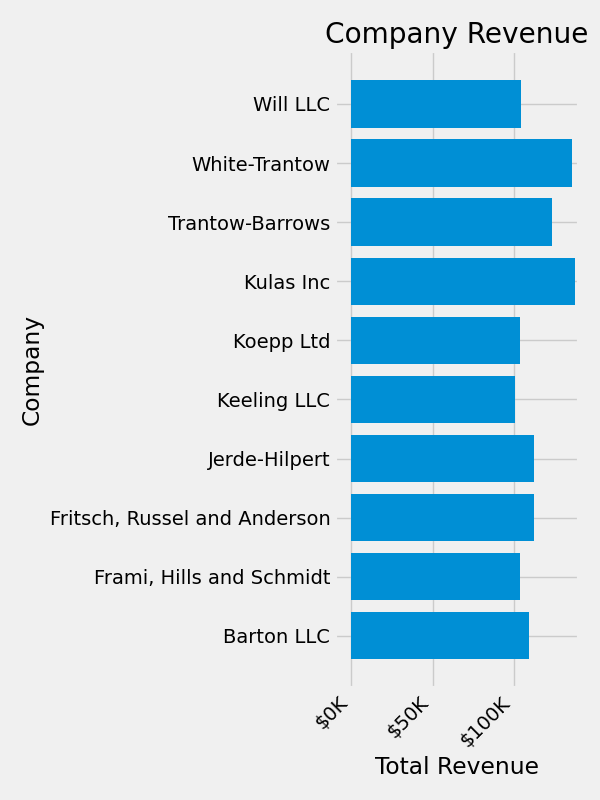 Company Revenue