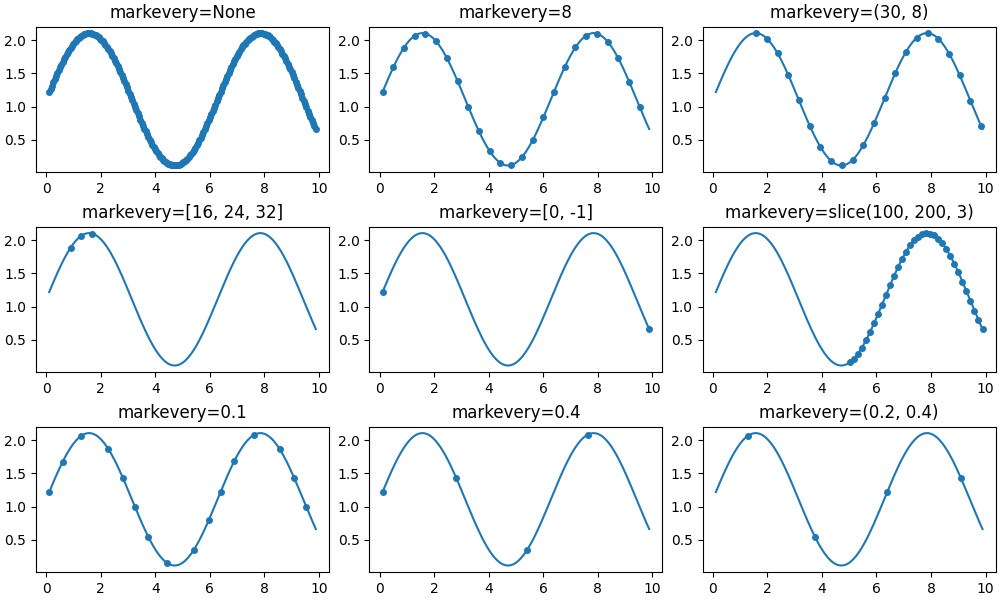 markevery=None, markevery=8, markevery=(30, 8), markevery=[16, 24, 32], markevery=[0, -1], markevery=slice(100, 200, 3), markevery=0.1, markevery=0.4, markevery=(0.2, 0.4)