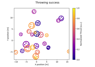 Mapping marker properties to multivariate data