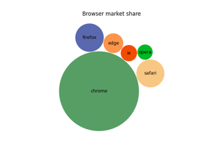 Packed-bubble chart