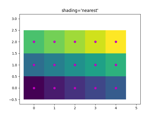 shading='nearest'