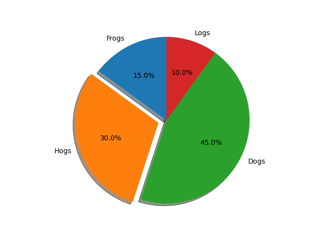 pie features