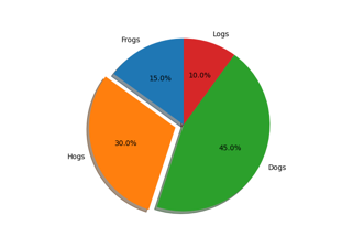 Basic pie chart