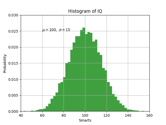 Histogram of IQ