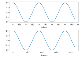 Radian ticks