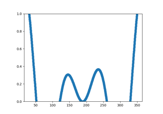 Resampling Data