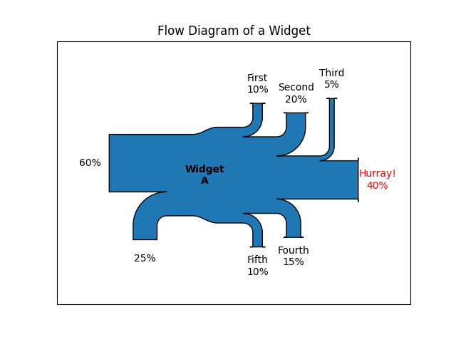 Flow Diagram of a Widget