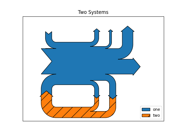 Two Systems