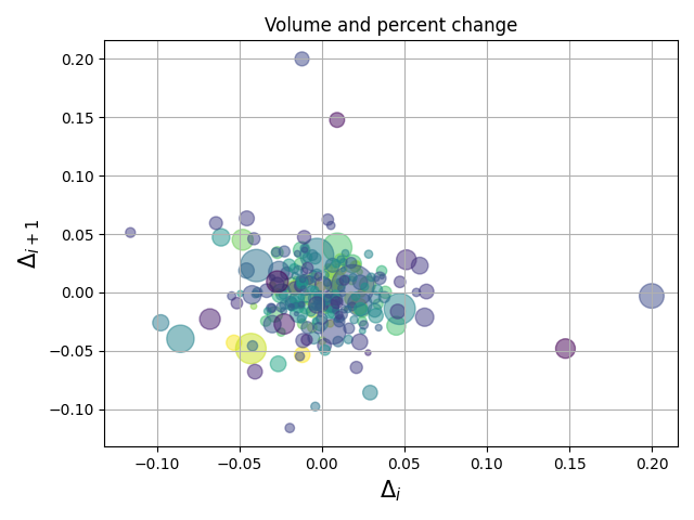 Volume and percent change