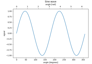 Secondary Axis