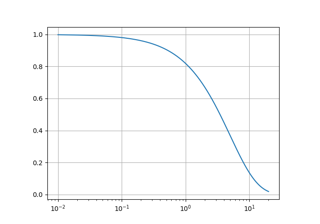 Log Axis