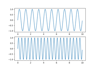 Sharing axis limits and views