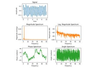 Spectrum Representations