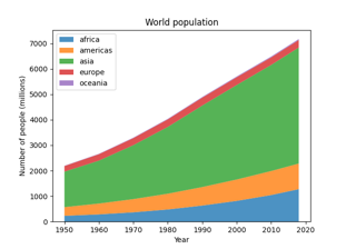 Stackplots and streamgraphs