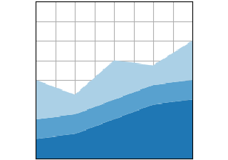 stackplot(x, y)