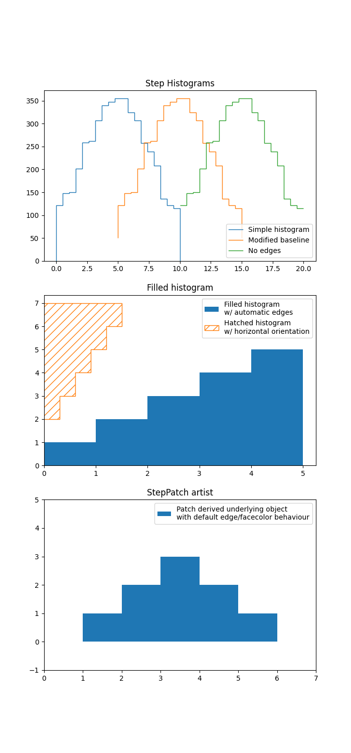 Step Histograms, Filled histogram, StepPatch artist