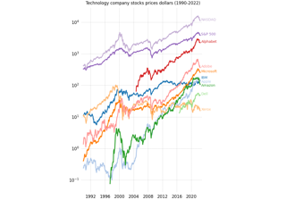 Stock prices over 32 years