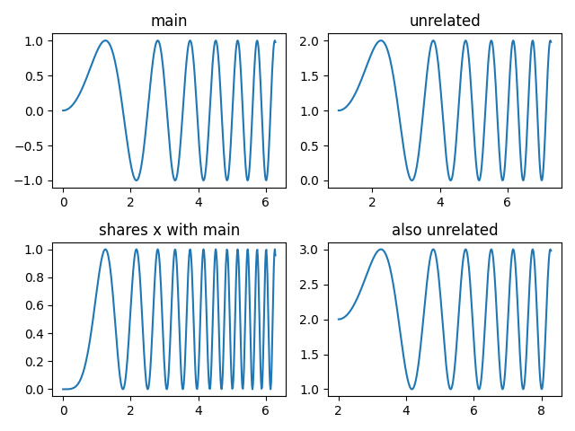 main, unrelated, shares x with main, also unrelated