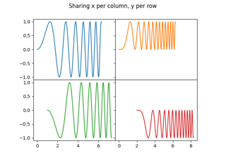 Creating multiple subplots using ``plt.subplots``