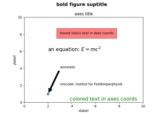 Text in Matplotlib Plots