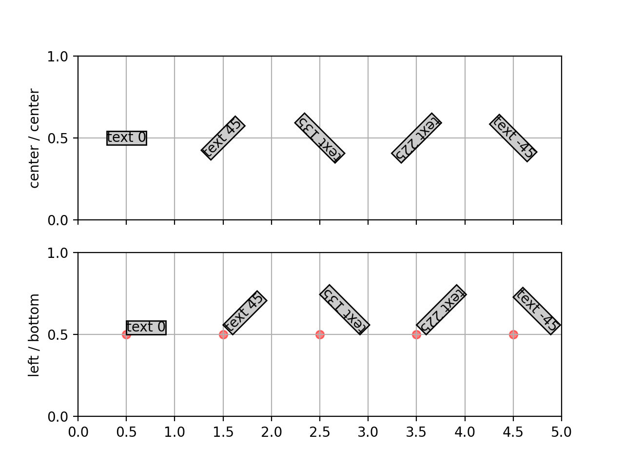 Text Rotation Graph Default text rotation demonstration_日本語サイト