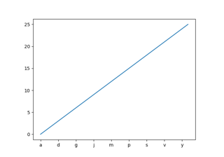 Setting tick labels from a list of values