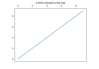 Move x-axis tick labels to the top