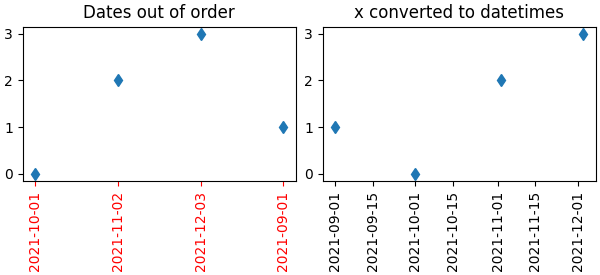 Dates out of order, x converted to datetimes