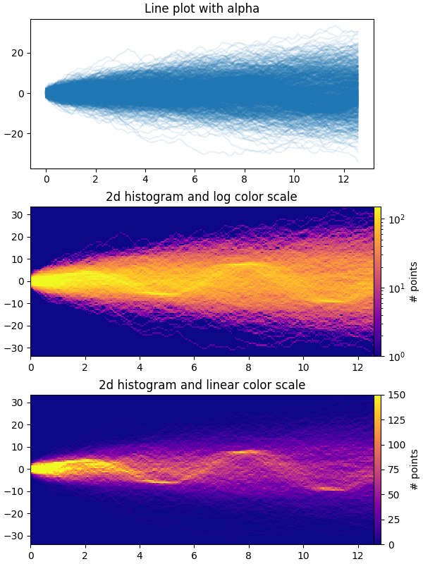 Line plot with alpha, 2d histogram and log color scale, 2d histogram and linear color scale