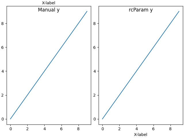 Manual y, rcParam y