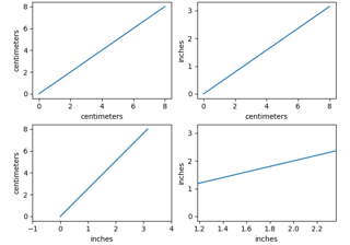 Inches and Centimeters