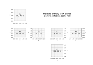 Primary 3D view planes