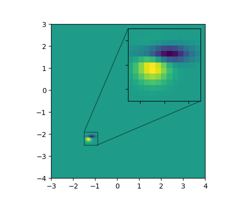 zoom inset axes