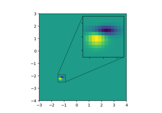 Zoom region inset axes